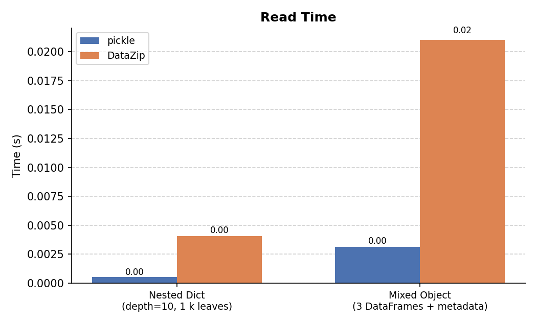 Read time comparison