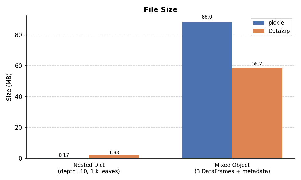 File size comparison