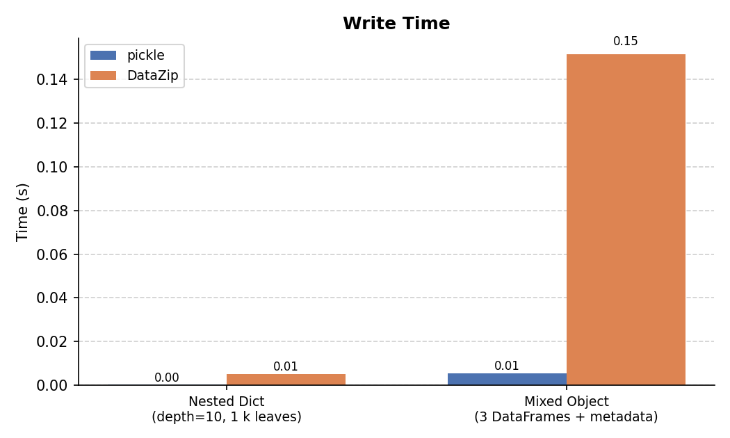 Write time comparison
